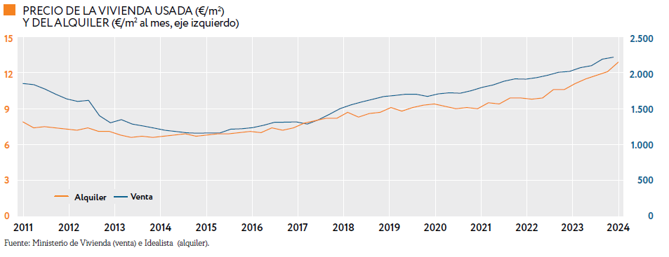 Evolución de precios de venta y alquiler en Móstoles